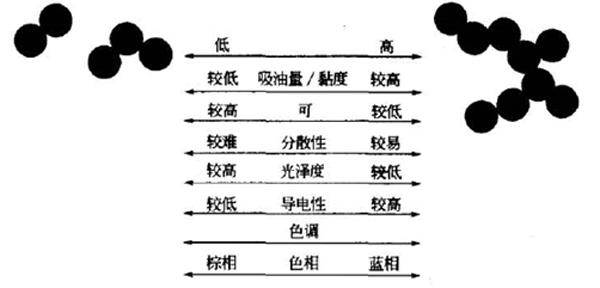 炭黑顏料的性質