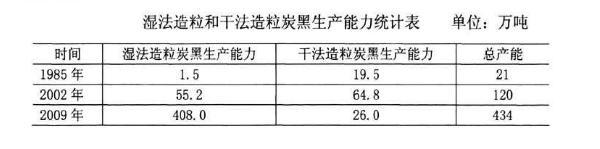 濕法炭黑與干法炭黑生產(chǎn)能力對比統(tǒng)計表