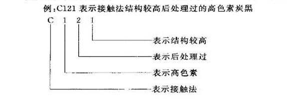 以炭黑C121為例講述國標(biāo)色素炭黑的命名規(guī)則