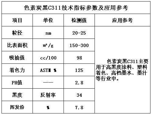 色素炭黑C311技術(shù)指標(biāo)參數(shù)及應(yīng)用參考表